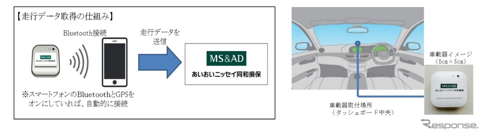 テレマティクス自動車保険「タフ・見守るクルマの保険プラスS」の概要