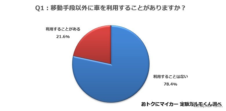 移動手段以外に車を利用することがありますか？