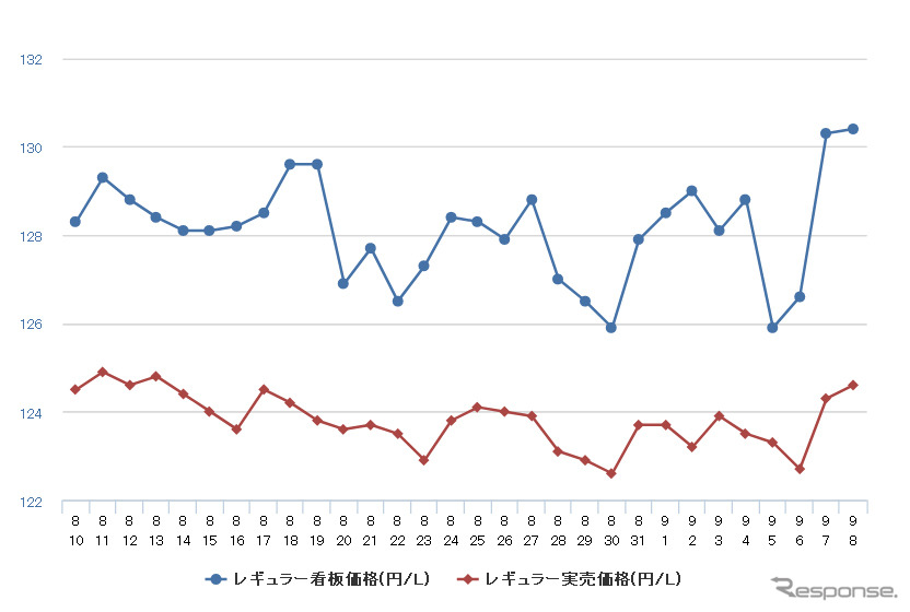 レギュラーガソリン実売価格（「e燃費」調べ）