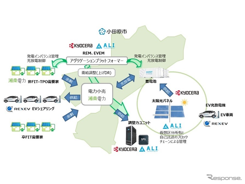 小田原市で実施する再生可能エネルギーとEVを活用した地域コングロマリッド構築の概要