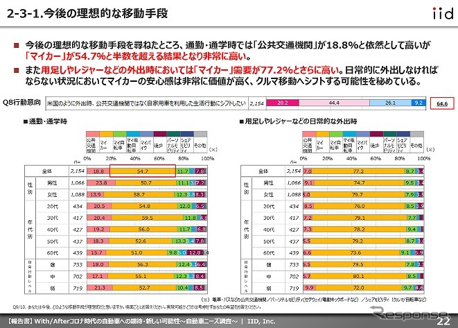 今後の理想的な移動手段