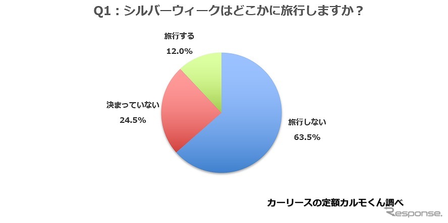 シルバーウィークはどこかに旅行しますか？