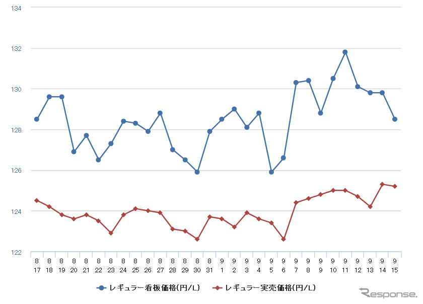 レギュラーガソリン実売価格（「e燃費」調べ）