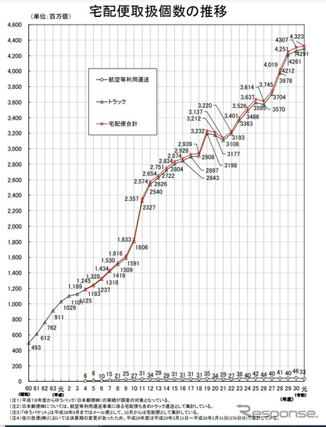 宅配便取扱個数の推移（2019年度）