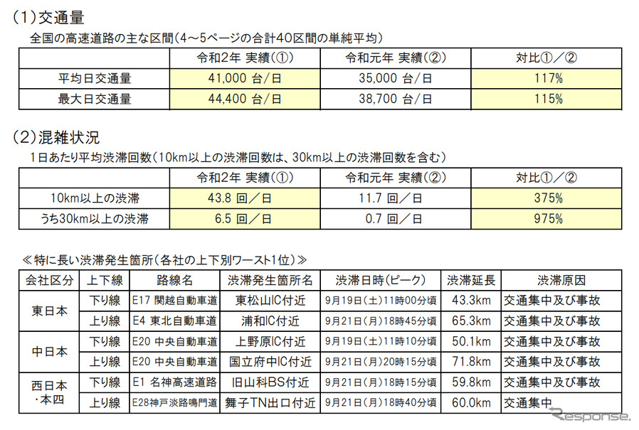 交通量と混雑状況