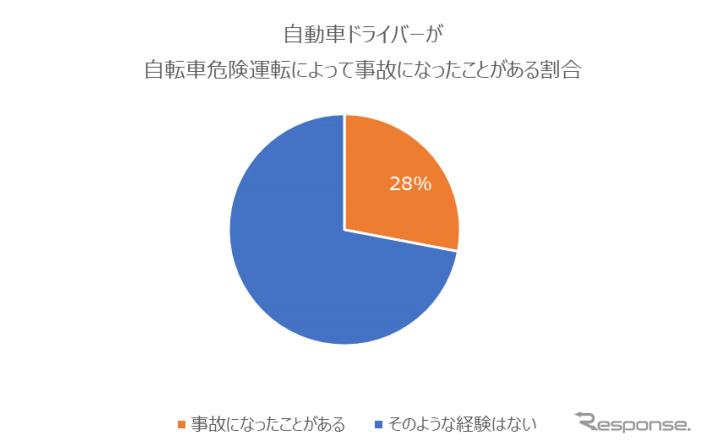 自動車ドライバーが自転車危険運転によって事故になったことがある割合