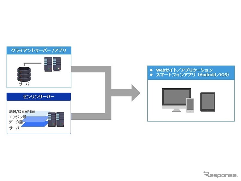 「いつもNAVI API」をMONETマーケットプレイスで提供