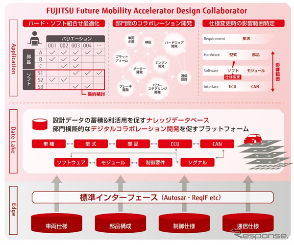 車載ソフトウェア開発基盤「フューチャーモビリティアクセラレーターデザインコラボレーター」システム全体のイメージ