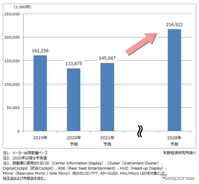車載用ディスプレイ世界市場規模予測