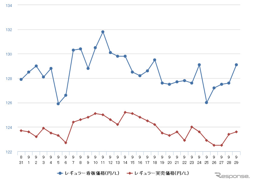 レギュラーガソリン実売価格（「e燃費」調べ）