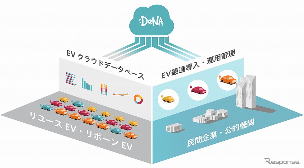 クラウド技術とマッチングで企業のEV導入を支援