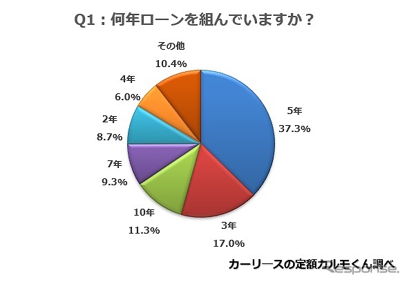 何年ローンを組んでいますか？