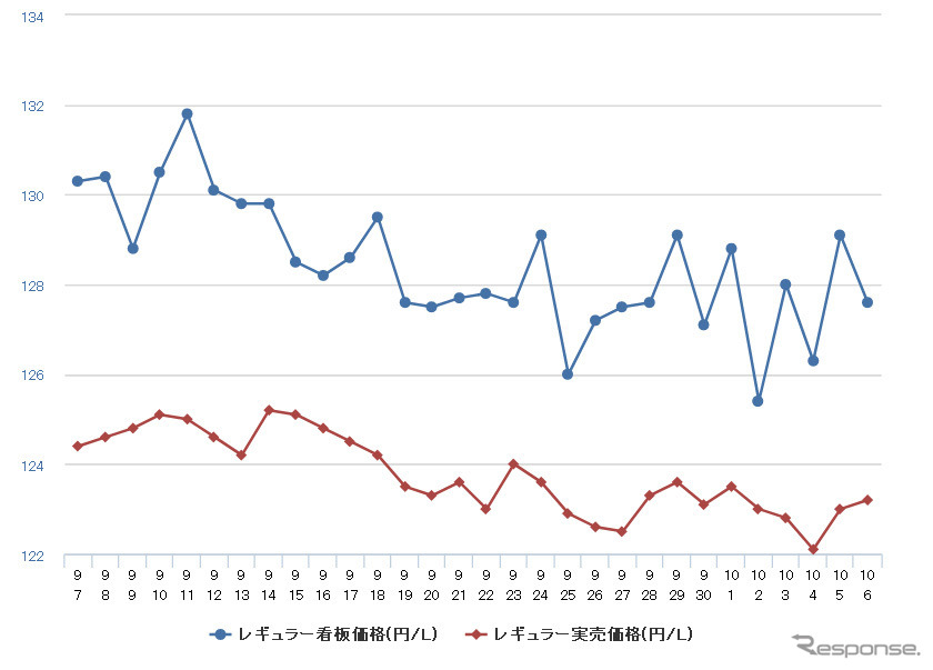 レギュラーガソリン実売価格（「e燃費」調べ）