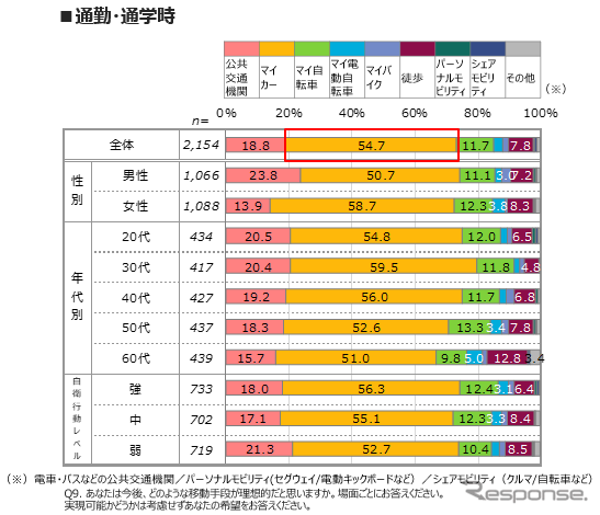 【自動車ニーズ調査】With/Afterコロナ時代で変わる自動車の価値