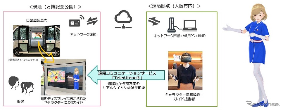 遠隔観光案内のイメージ（概要図）とバーチャルガイドキャラクター「小石川彩」（EXPOイメージコスチュームバージョン）