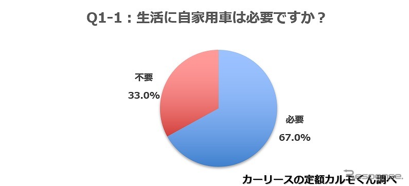 生活に自家用車は必要ですか？