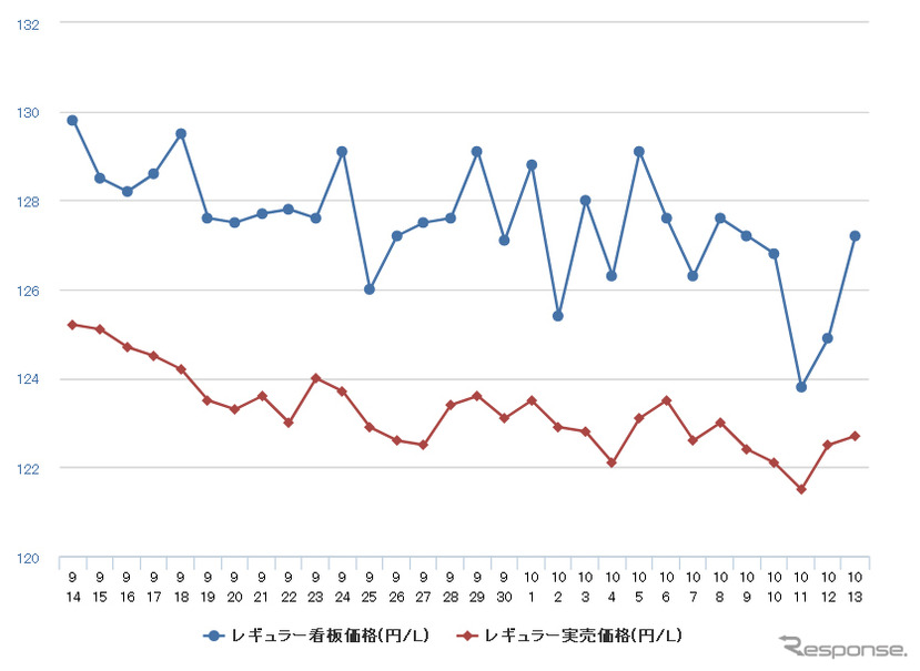 レギュラーガソリン実売価格（「e燃費」調べ）