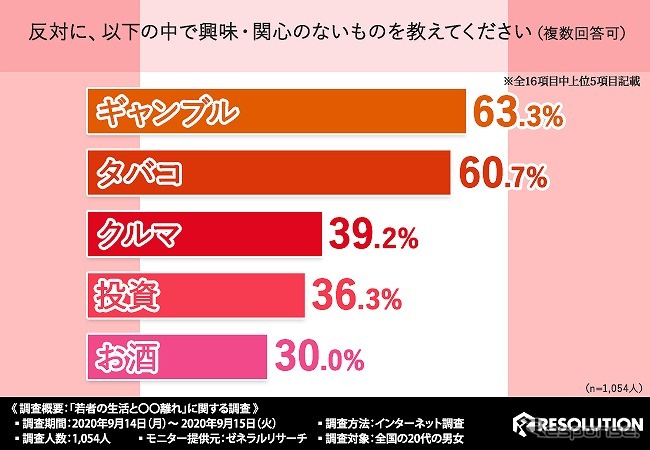 興味・関心のないもの