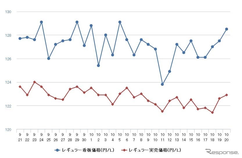 レギュラーガソリン実売価格（「e燃費」調べ）