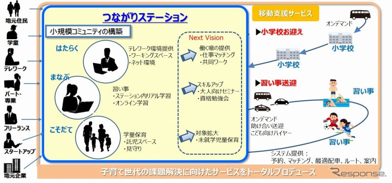 ワーク・託児・学び一体となった子育て支援サービスの実証実験