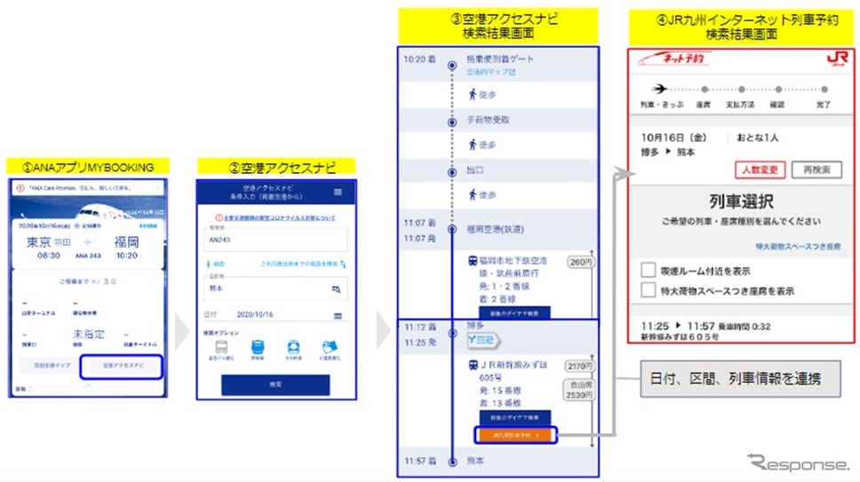 ANA空港アクセスナビとJR九州インターネット列車予約の連携イメージ