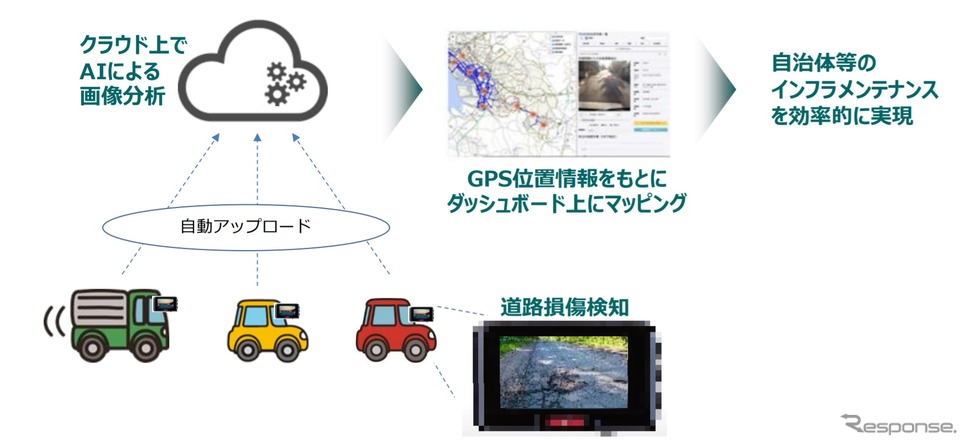 道路メンテナンスの点検業務における分析イメージ