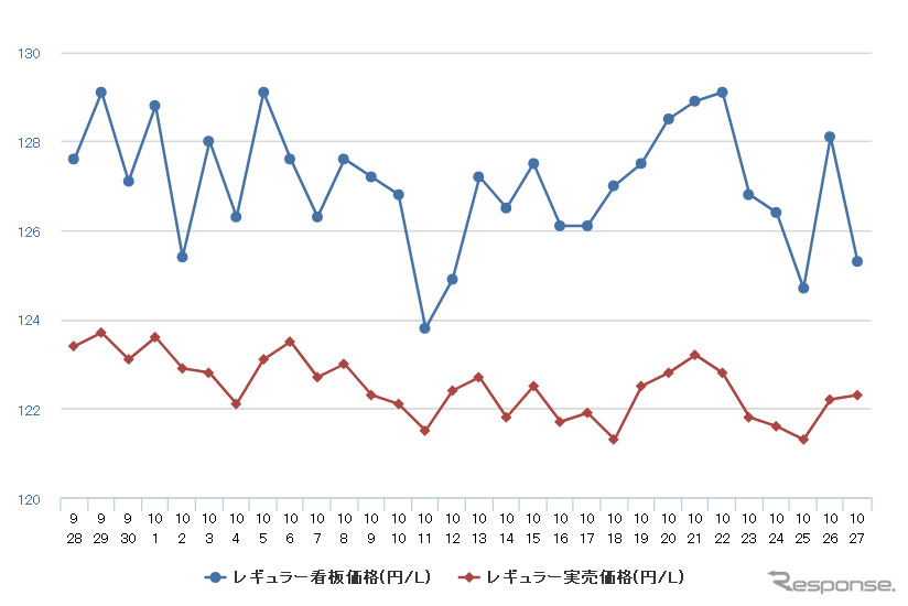 レギュラーガソリン実売価格（「e燃費」調べ）