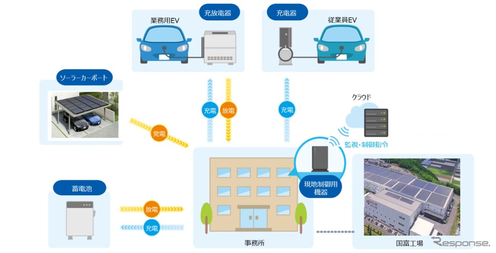 EV及び蓄電池の充放電制御を最適化する実証試験