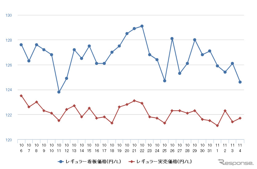 レギュラーガソリン実売価格（「e燃費」調べ）