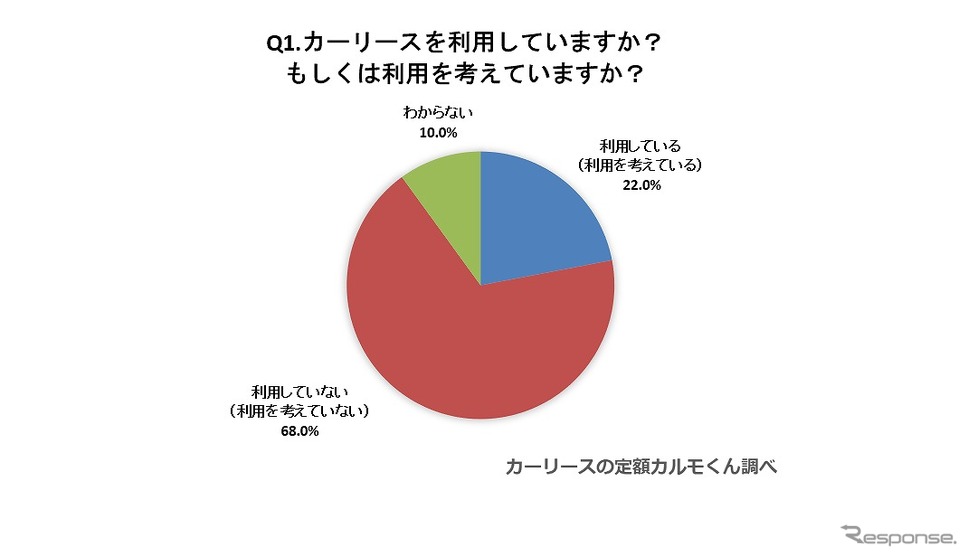 カーリースを利用していますか？もしくは利用を考えていますか？