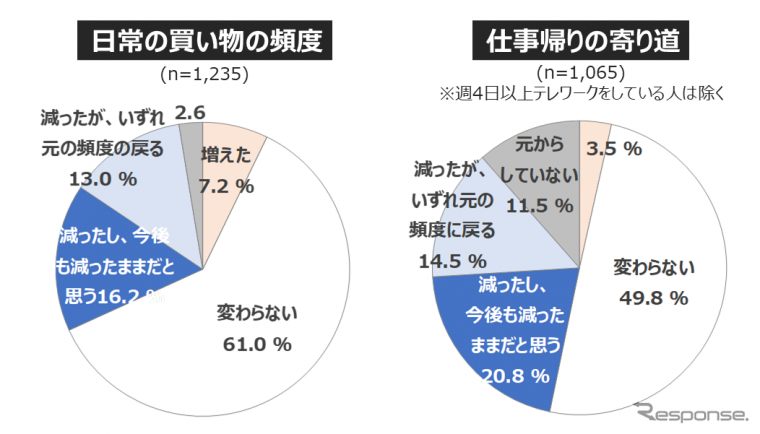 休日のお出かけ「今後も減ったまま」が3割... 働き方・住まい・移動に関する自主調査より【３】