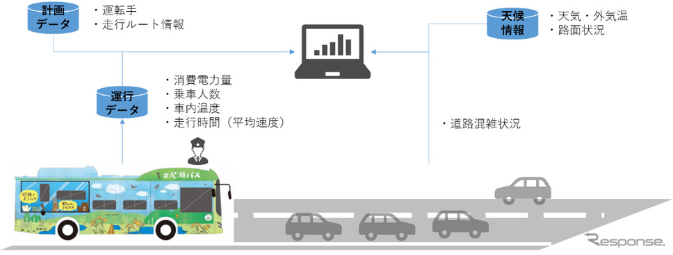 EVバス車両からのデータの収集と電費予測の検証