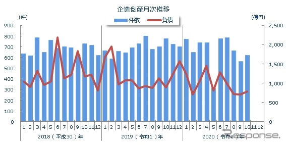 企業倒産の月次推移（2020年10月）