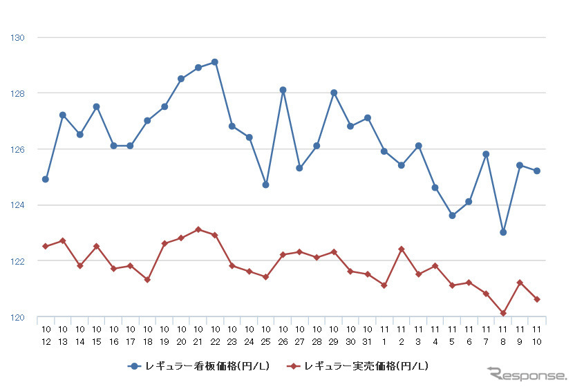 レギュラーガソリン実売価格（「e燃費」調べ）