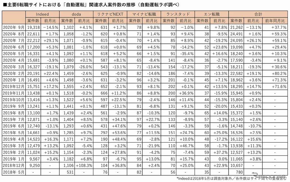 主要6転職サイトにおける自動運転関連の登録求人数の推移