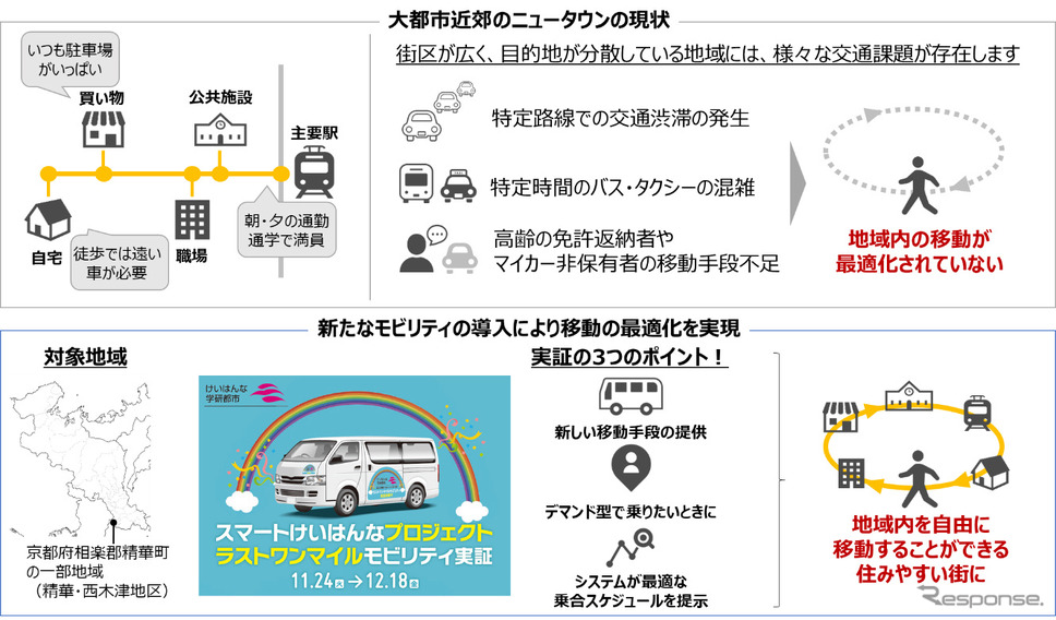 実証実験の概要