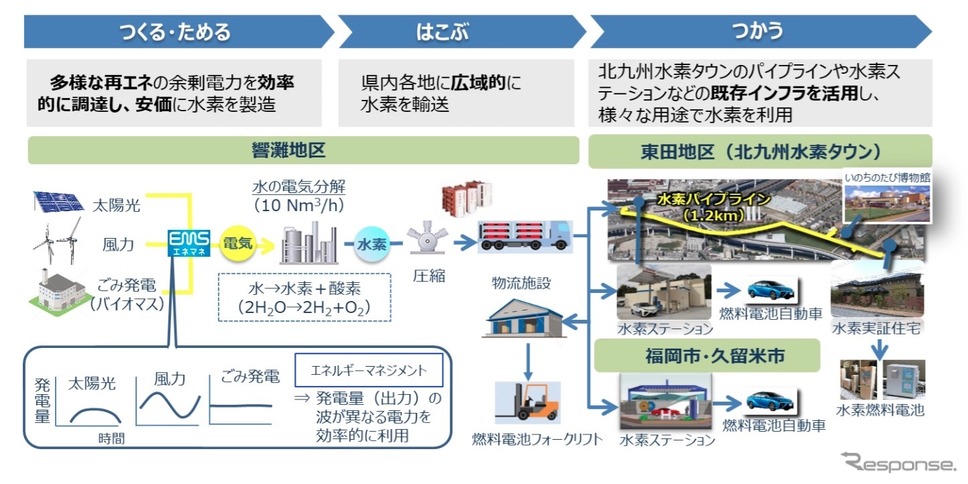 CO2フリー水素製造・供給実証事業