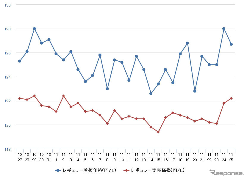 レギュラーガソリン実売価格（「e燃費」調べ）