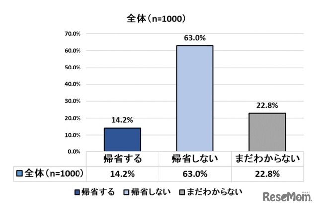 年末年始に帰省をするか