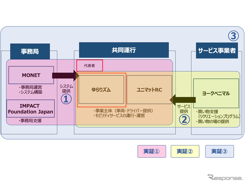 実証実験の体制図