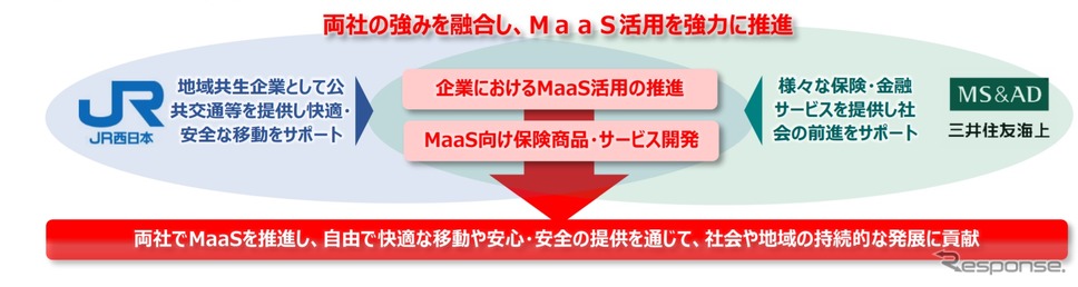 JR西日本と三井住友海上がMaaS分野で提携