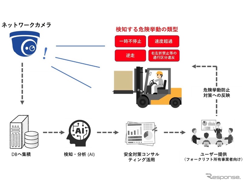 ネットワークカメラを活用した事故防止ソリューションの実証実験概要