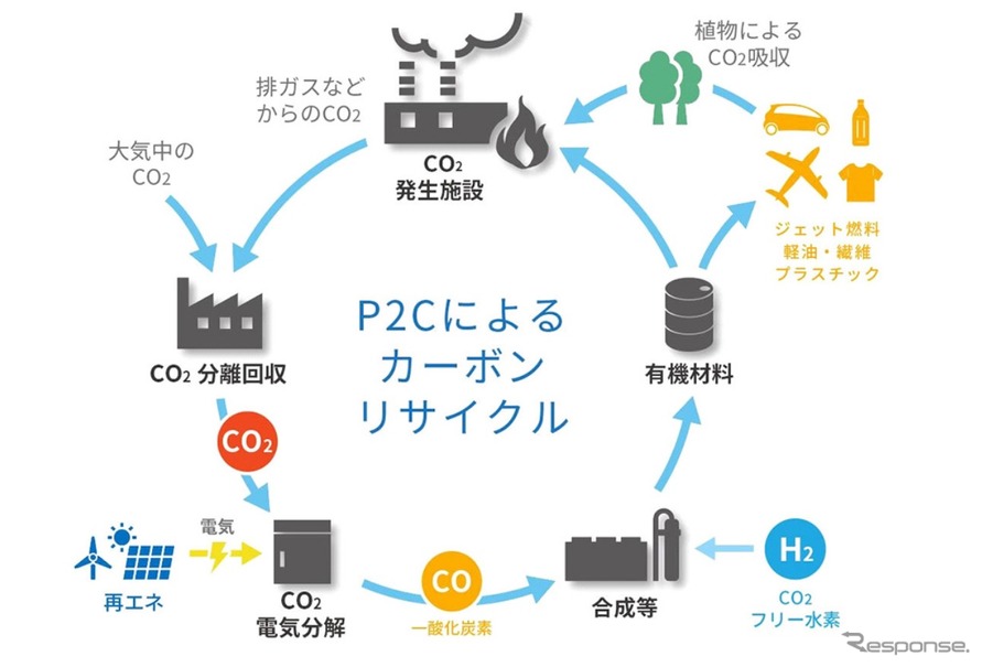 P2Cプロセスのイメージ図