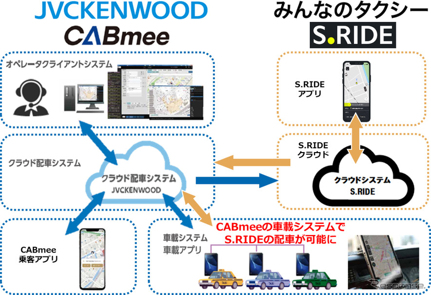 CABmeeとS.RIDEの連携イメージ