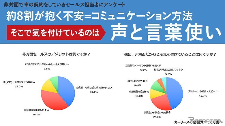 非対面セールスの実情についての調査