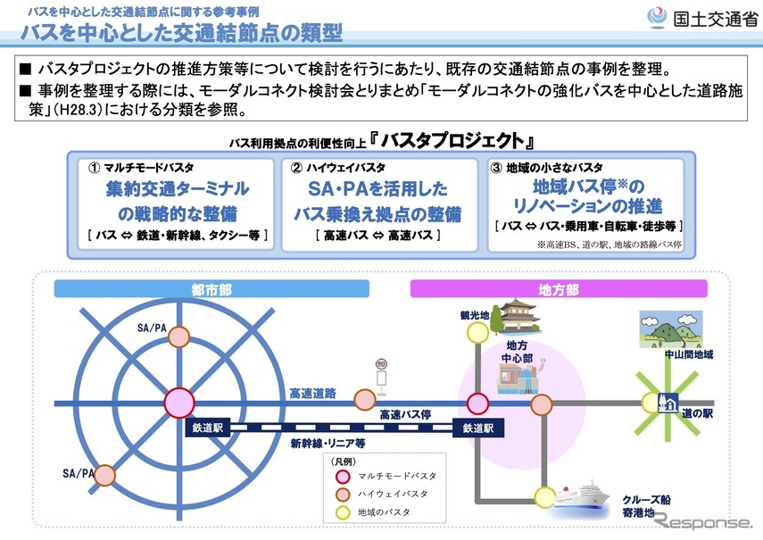 バスを中心とした交通結節点の類型