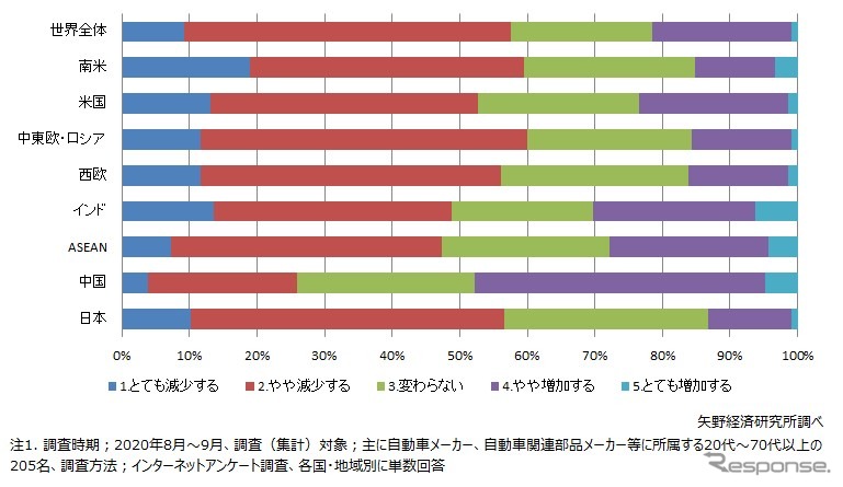 2021年の新車販売台数予想（主要国・地域別）