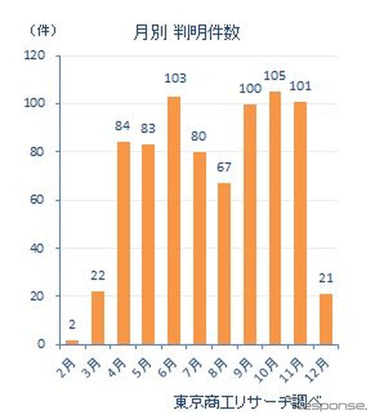 月別の新型コロナ関連経営破たん件数の推移