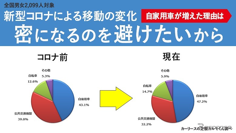 自動車が増えた理由は密を避けたいから