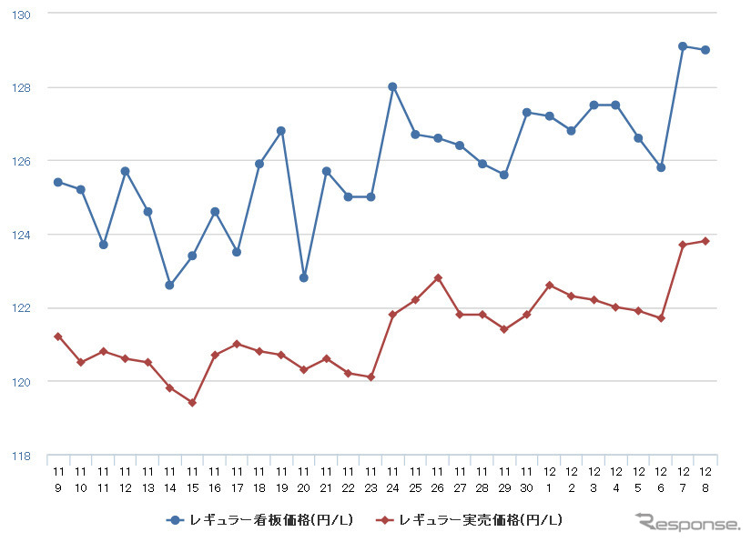 レギュラーガソリン実売価格（「e燃費」調べ）